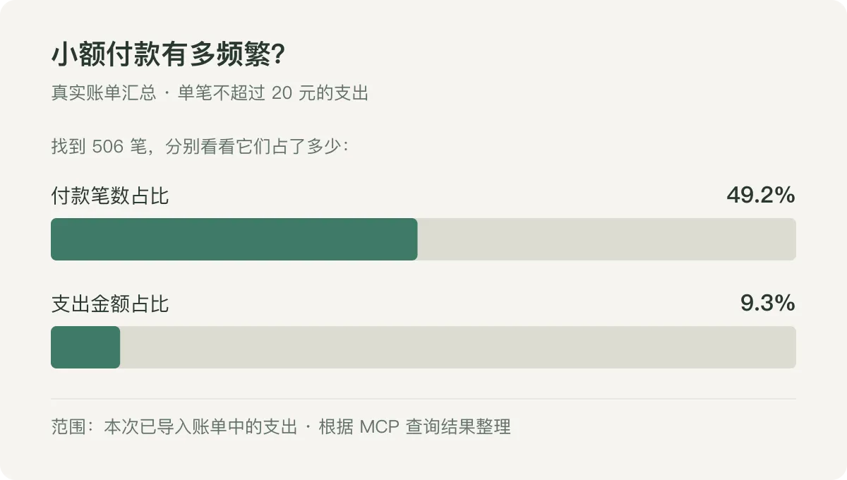 真实账单汇总：单笔不超过 20 元的 506 笔支出，占支出笔数的 49.2%、支出金额的 9.3%